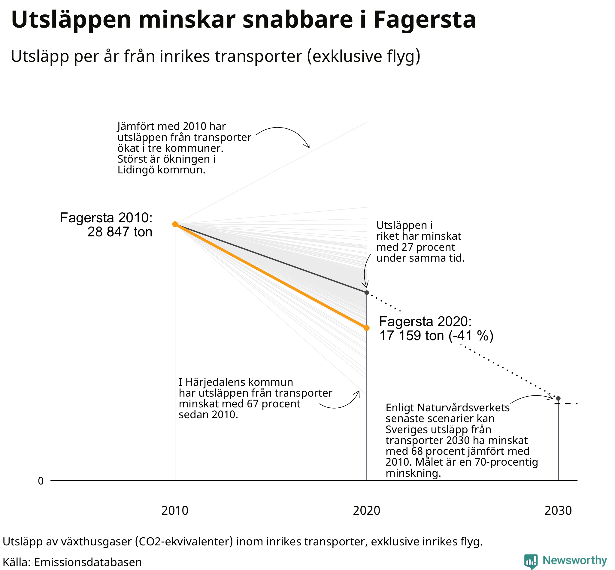 Utsläpp från inrikes transporter (exklusive flyg), procentuell förändring sedan 2010